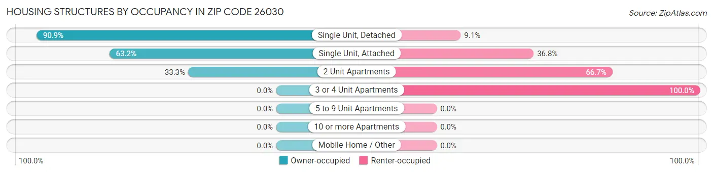 Housing Structures by Occupancy in Zip Code 26030