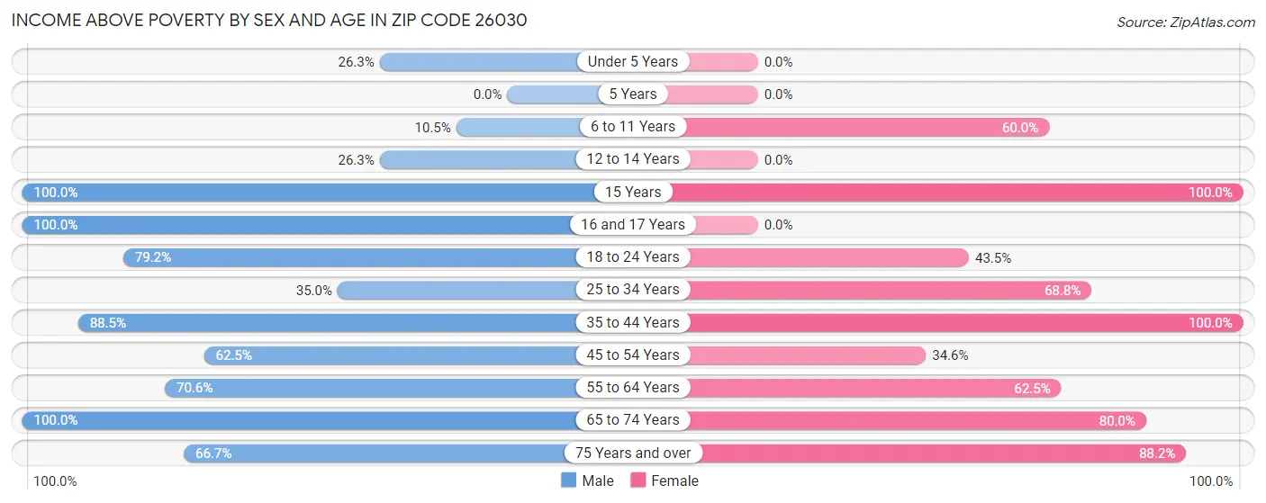 Income Above Poverty by Sex and Age in Zip Code 26030