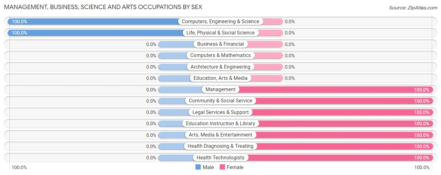 Management, Business, Science and Arts Occupations by Sex in Zip Code 26030