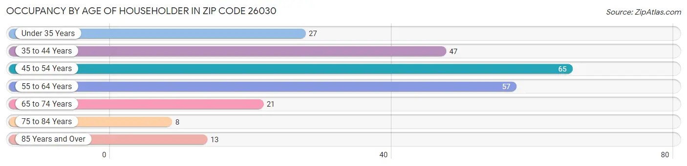 Occupancy by Age of Householder in Zip Code 26030