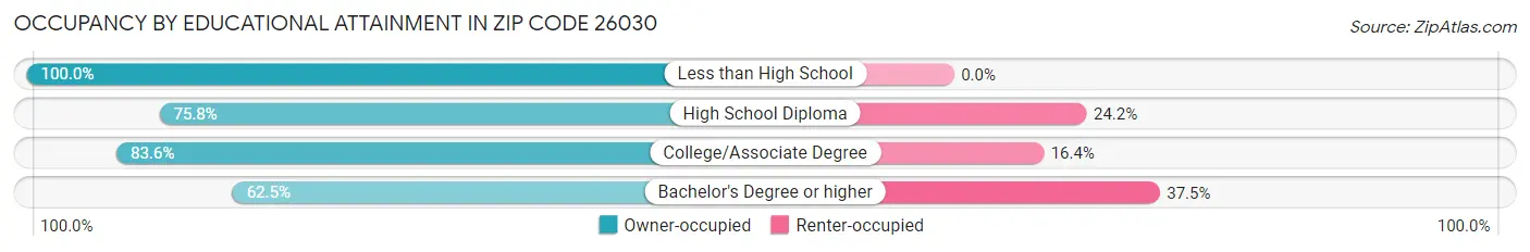 Occupancy by Educational Attainment in Zip Code 26030