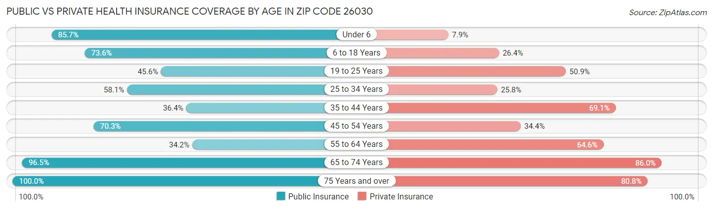 Public vs Private Health Insurance Coverage by Age in Zip Code 26030