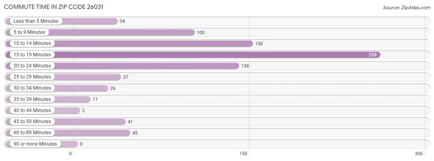 Commute Time in Zip Code 26031