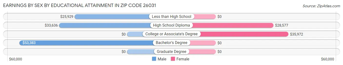 Earnings by Sex by Educational Attainment in Zip Code 26031