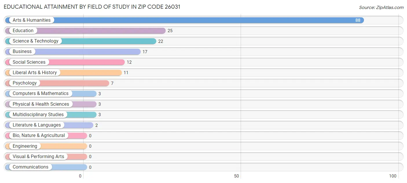 Educational Attainment by Field of Study in Zip Code 26031