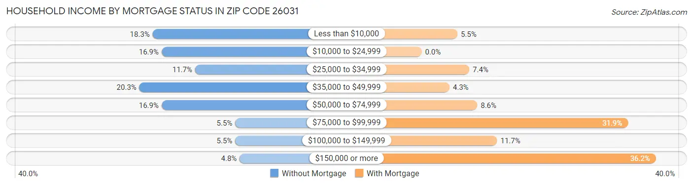 Household Income by Mortgage Status in Zip Code 26031