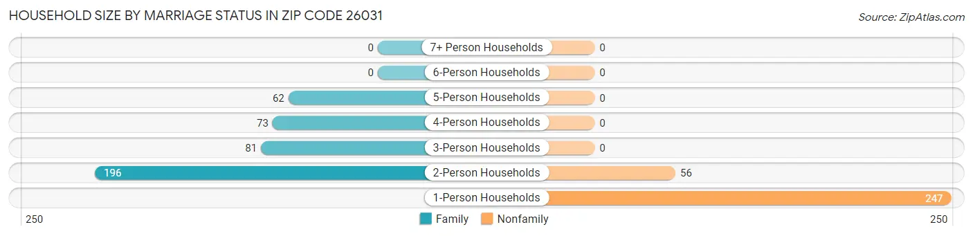 Household Size by Marriage Status in Zip Code 26031