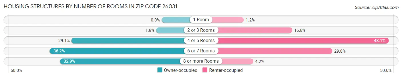 Housing Structures by Number of Rooms in Zip Code 26031
