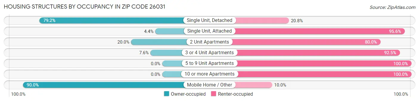 Housing Structures by Occupancy in Zip Code 26031