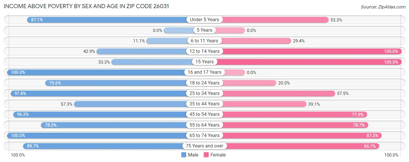 Income Above Poverty by Sex and Age in Zip Code 26031