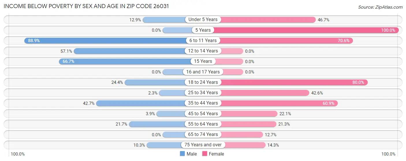 Income Below Poverty by Sex and Age in Zip Code 26031