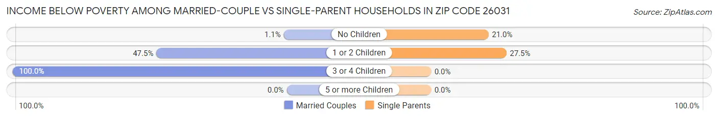 Income Below Poverty Among Married-Couple vs Single-Parent Households in Zip Code 26031