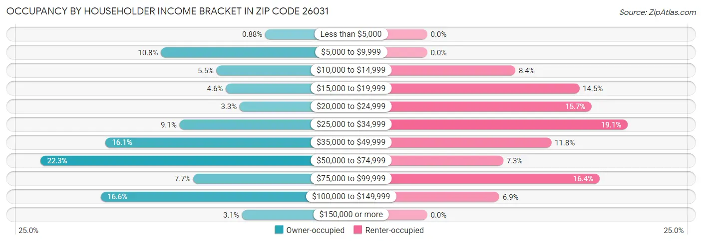 Occupancy by Householder Income Bracket in Zip Code 26031