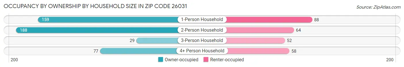 Occupancy by Ownership by Household Size in Zip Code 26031