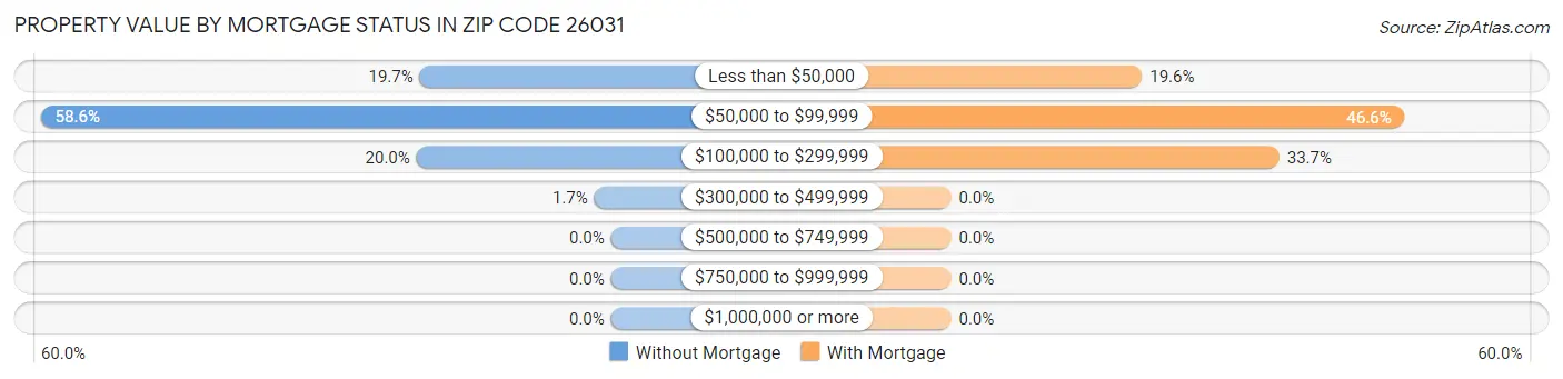 Property Value by Mortgage Status in Zip Code 26031
