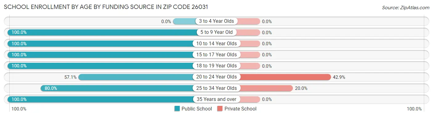School Enrollment by Age by Funding Source in Zip Code 26031