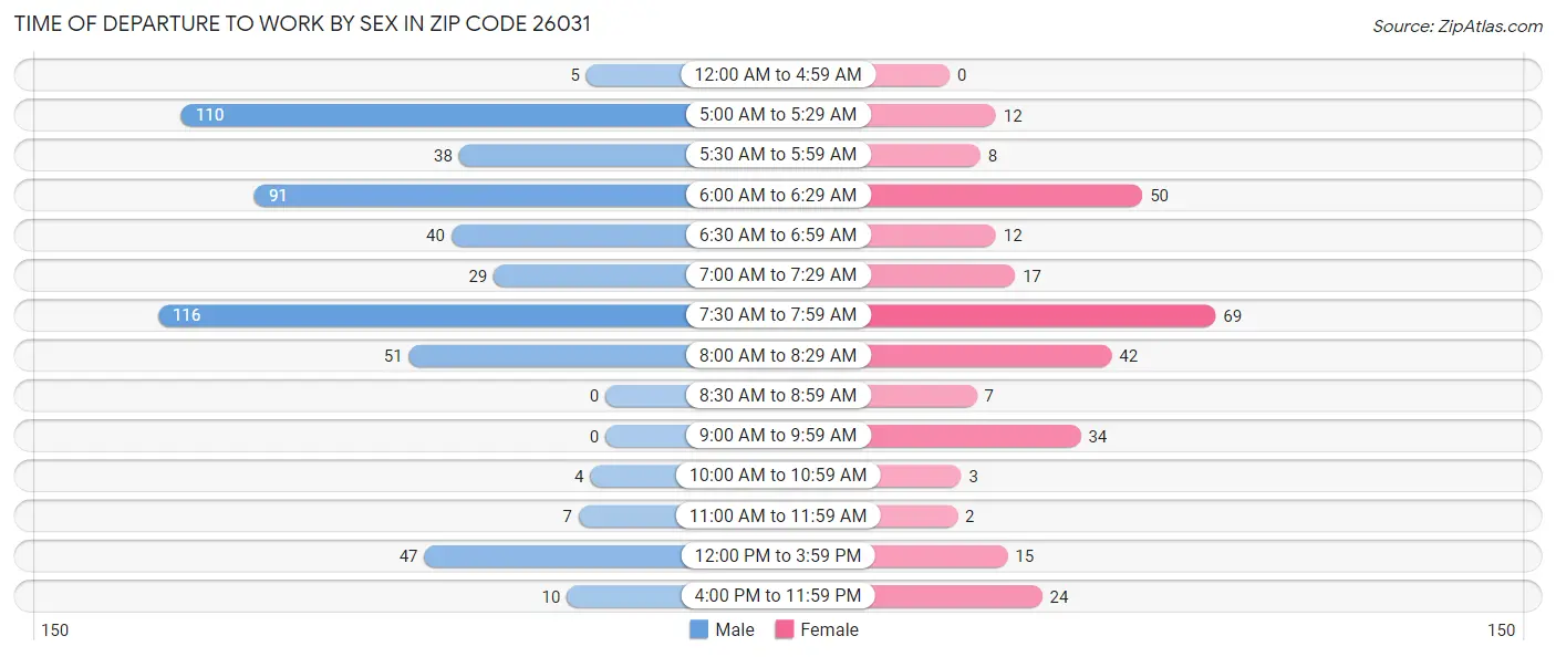 Time of Departure to Work by Sex in Zip Code 26031