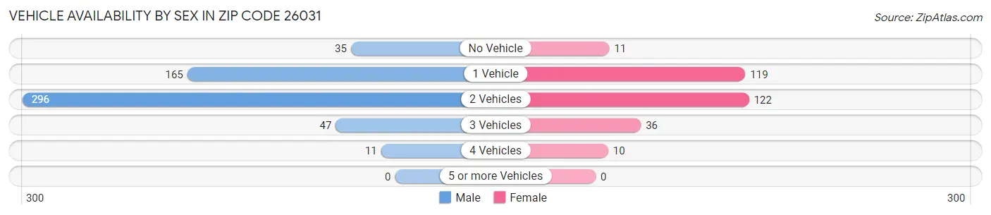 Vehicle Availability by Sex in Zip Code 26031