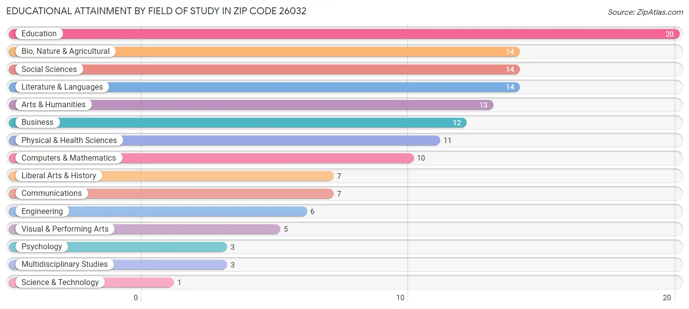 Educational Attainment by Field of Study in Zip Code 26032