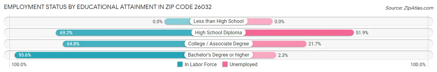 Employment Status by Educational Attainment in Zip Code 26032