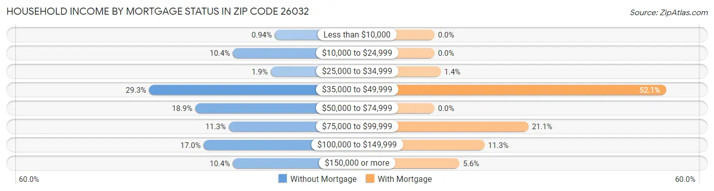 Household Income by Mortgage Status in Zip Code 26032