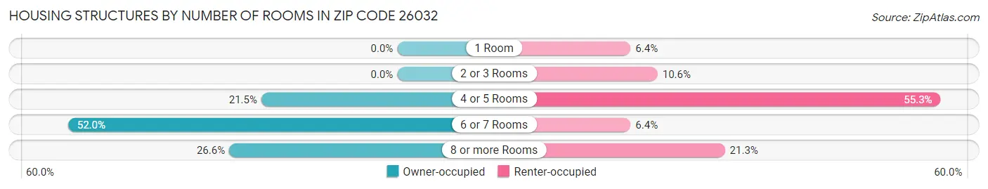 Housing Structures by Number of Rooms in Zip Code 26032