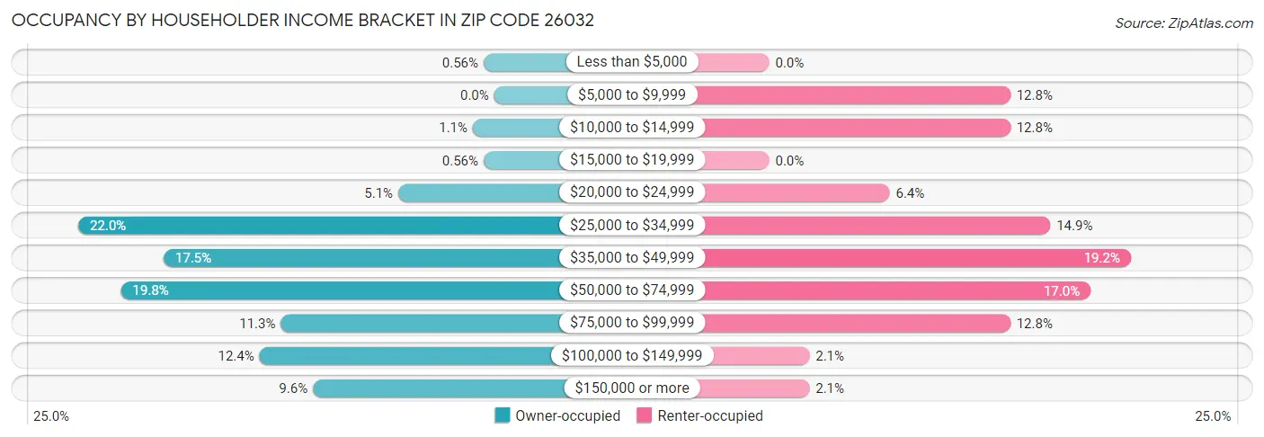 Occupancy by Householder Income Bracket in Zip Code 26032