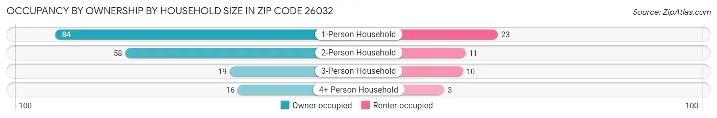 Occupancy by Ownership by Household Size in Zip Code 26032
