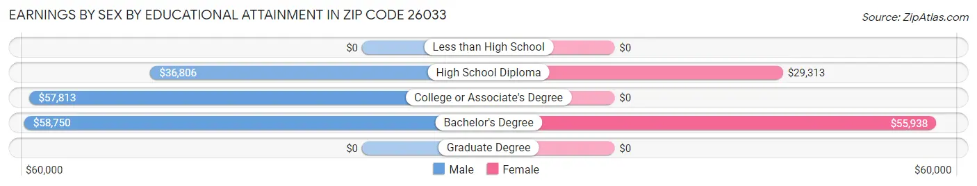 Earnings by Sex by Educational Attainment in Zip Code 26033