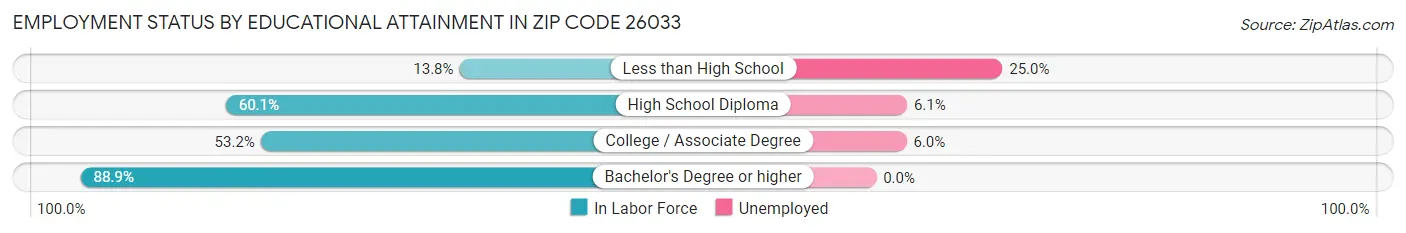 Employment Status by Educational Attainment in Zip Code 26033