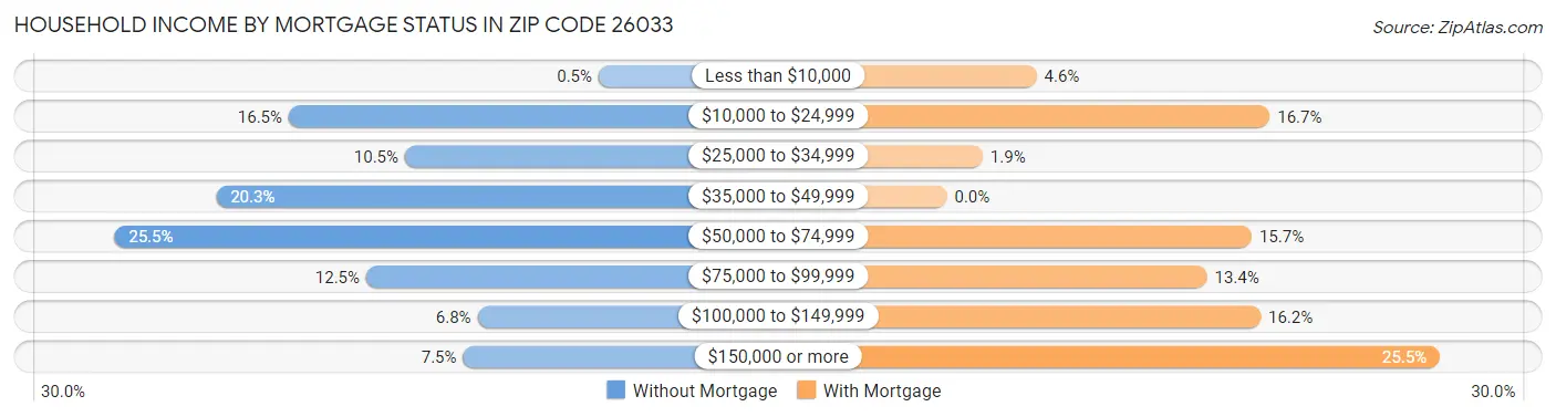 Household Income by Mortgage Status in Zip Code 26033