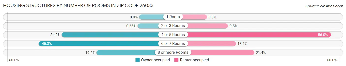 Housing Structures by Number of Rooms in Zip Code 26033