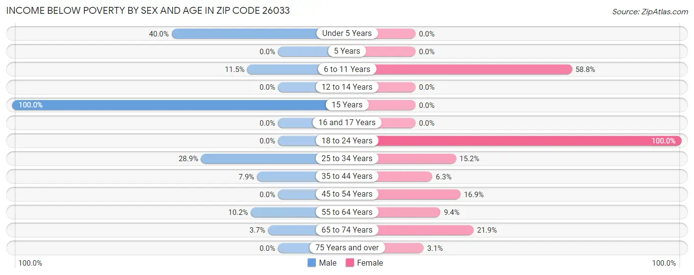 Income Below Poverty by Sex and Age in Zip Code 26033
