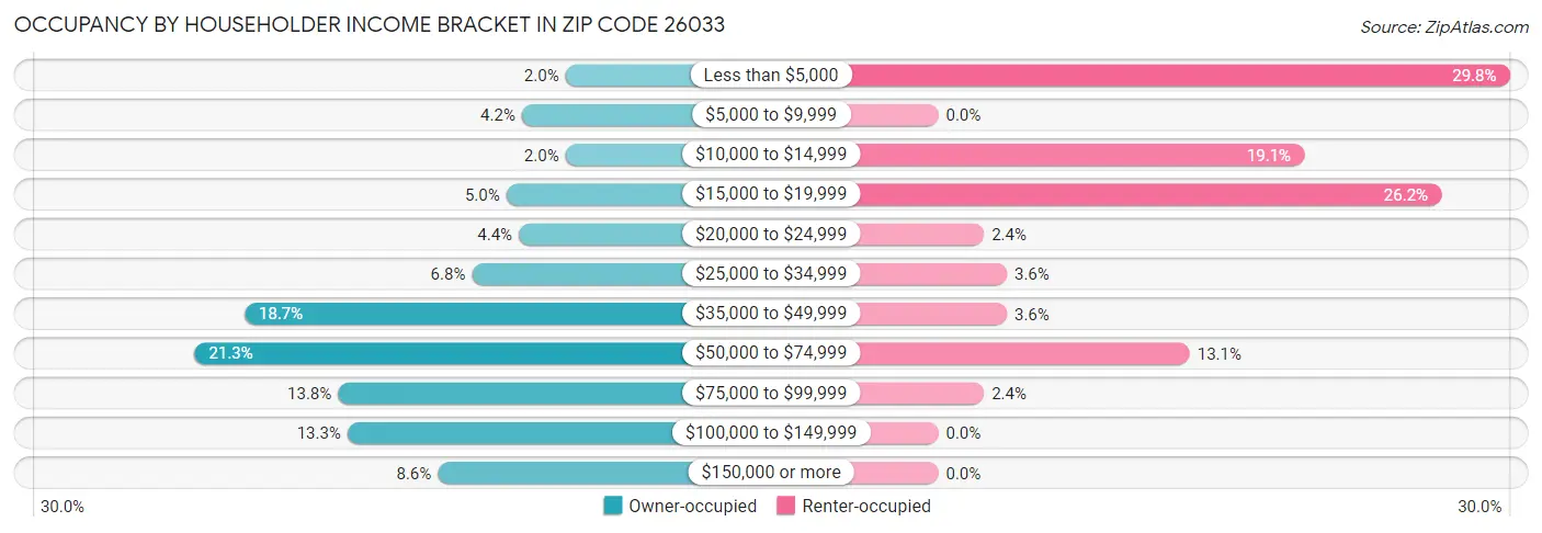 Occupancy by Householder Income Bracket in Zip Code 26033