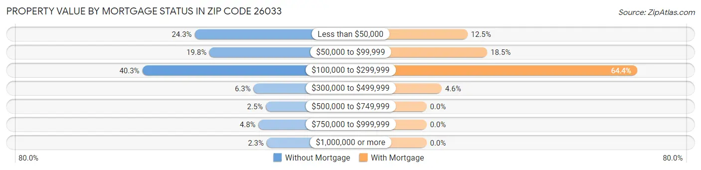 Property Value by Mortgage Status in Zip Code 26033