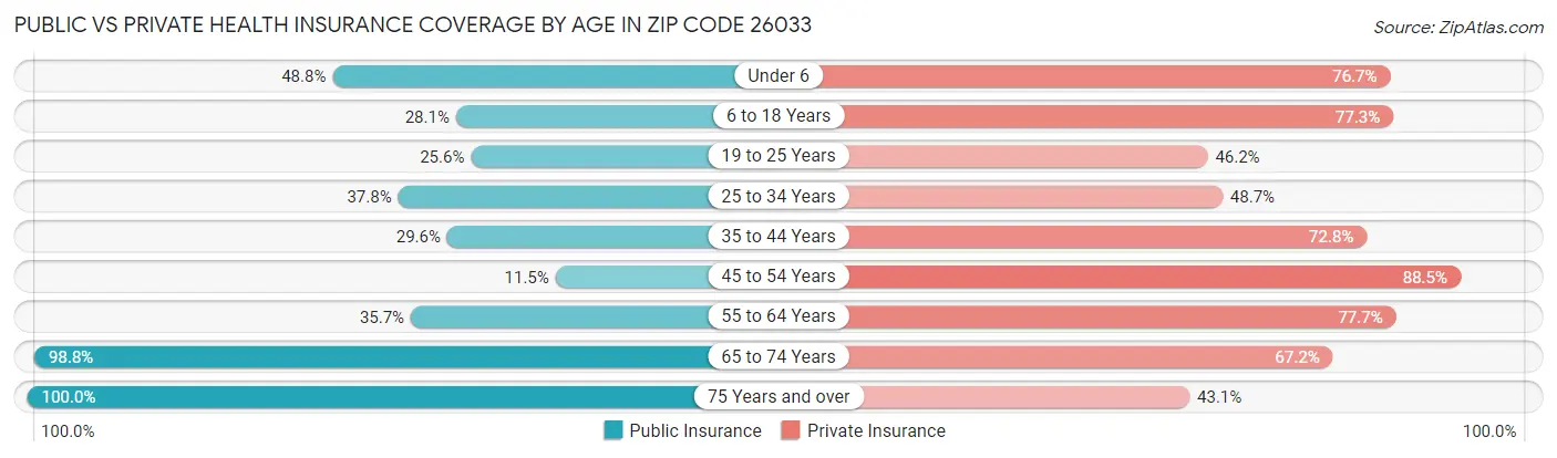 Public vs Private Health Insurance Coverage by Age in Zip Code 26033