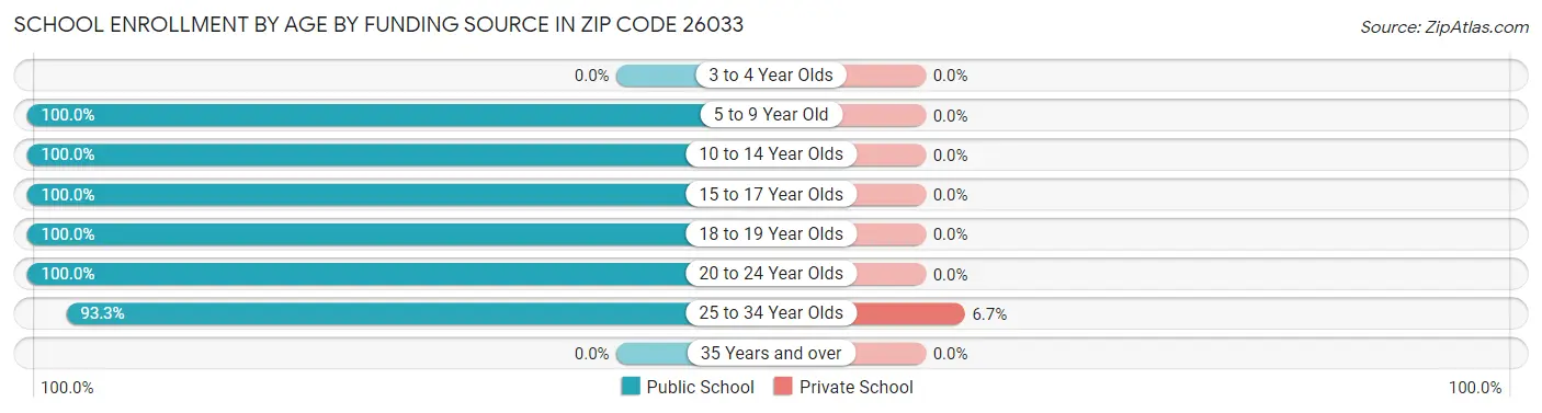 School Enrollment by Age by Funding Source in Zip Code 26033