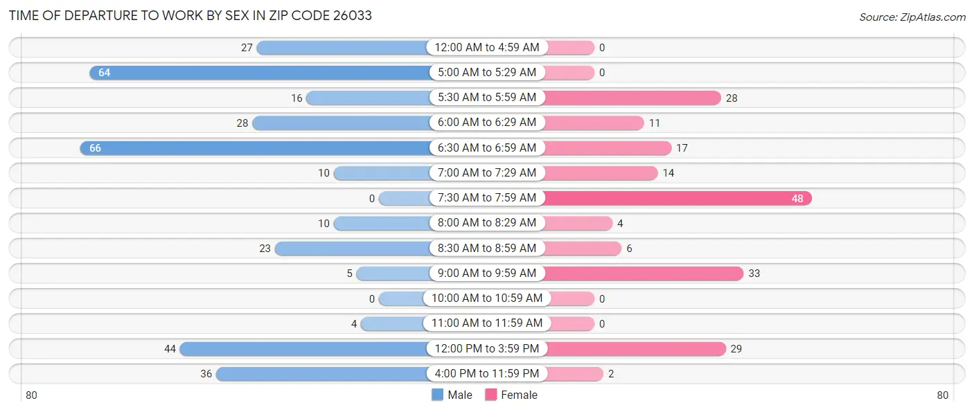 Time of Departure to Work by Sex in Zip Code 26033