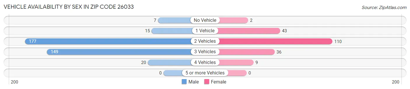 Vehicle Availability by Sex in Zip Code 26033
