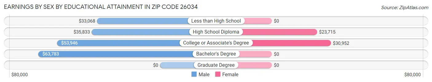 Earnings by Sex by Educational Attainment in Zip Code 26034