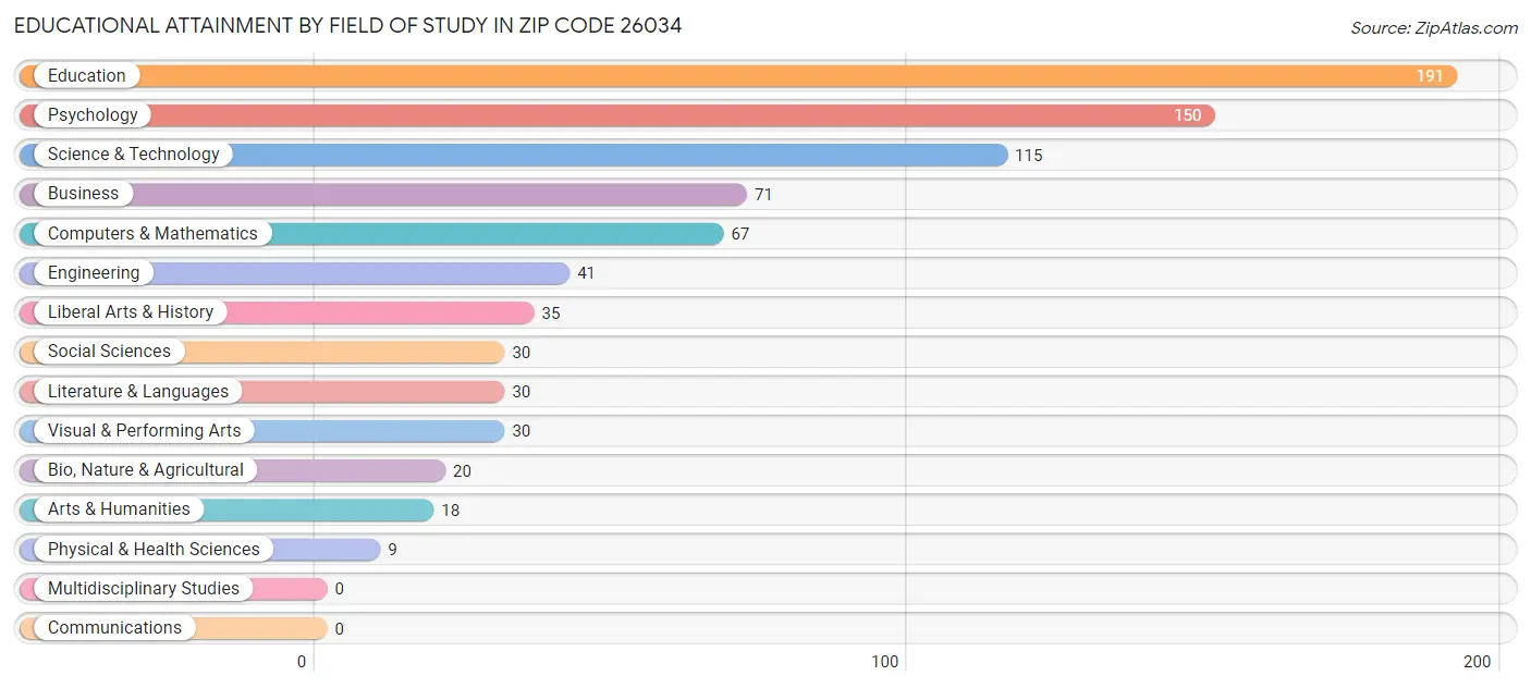 Educational Attainment by Field of Study in Zip Code 26034