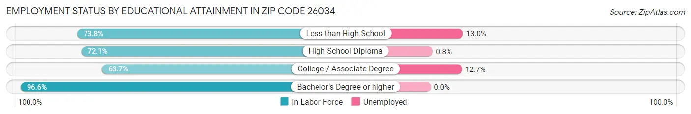 Employment Status by Educational Attainment in Zip Code 26034