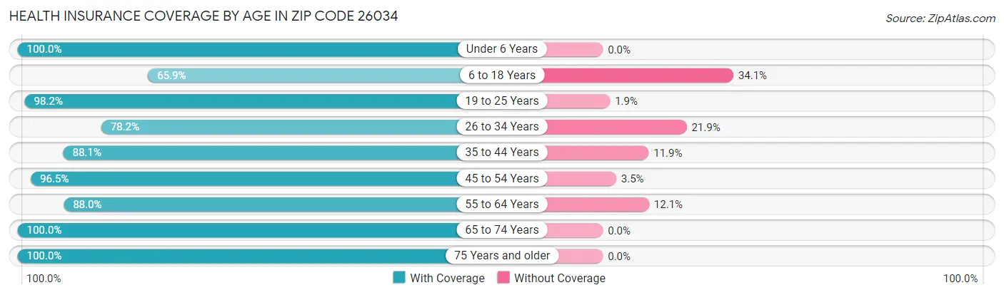 Health Insurance Coverage by Age in Zip Code 26034