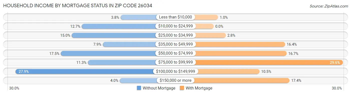 Household Income by Mortgage Status in Zip Code 26034