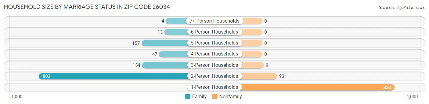 Household Size by Marriage Status in Zip Code 26034