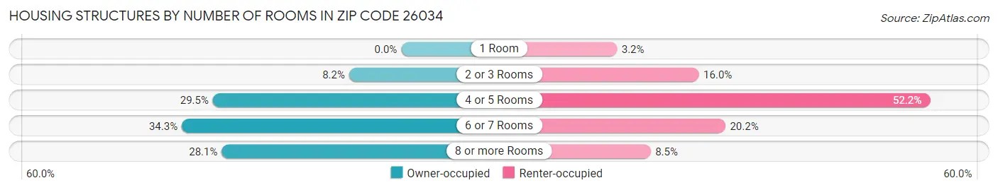 Housing Structures by Number of Rooms in Zip Code 26034