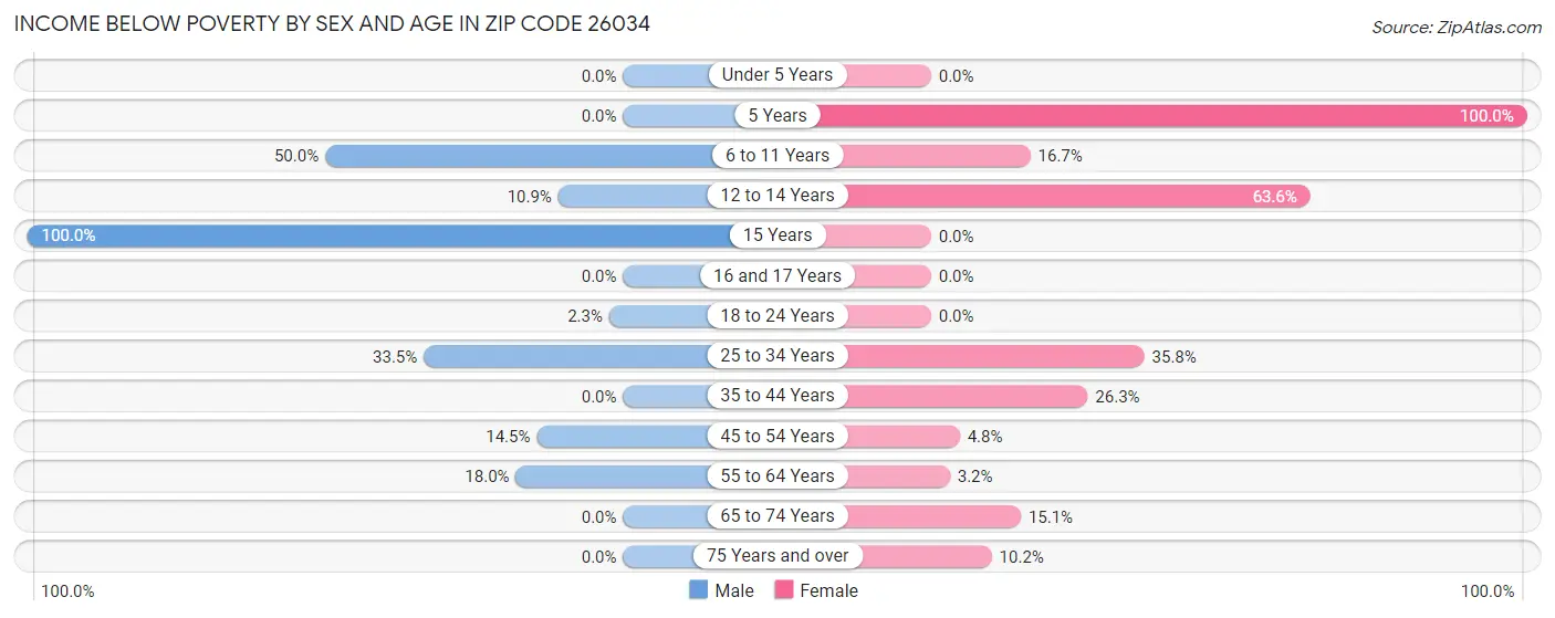 Income Below Poverty by Sex and Age in Zip Code 26034