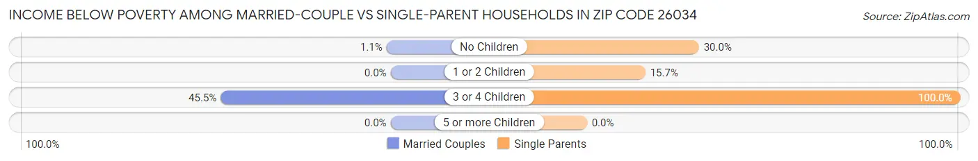 Income Below Poverty Among Married-Couple vs Single-Parent Households in Zip Code 26034