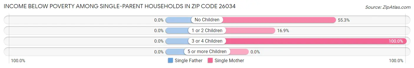 Income Below Poverty Among Single-Parent Households in Zip Code 26034
