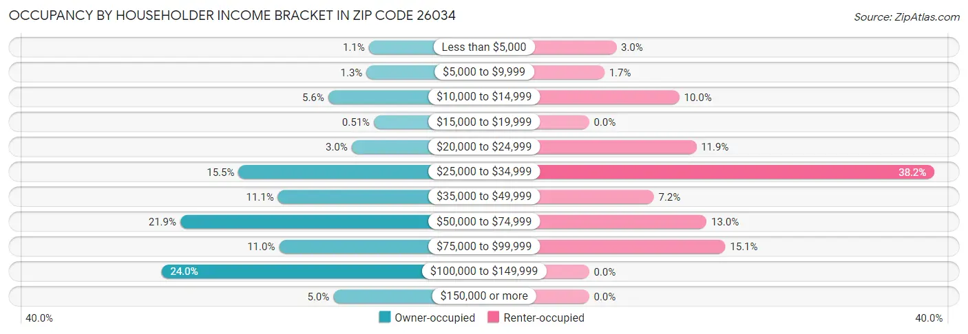 Occupancy by Householder Income Bracket in Zip Code 26034